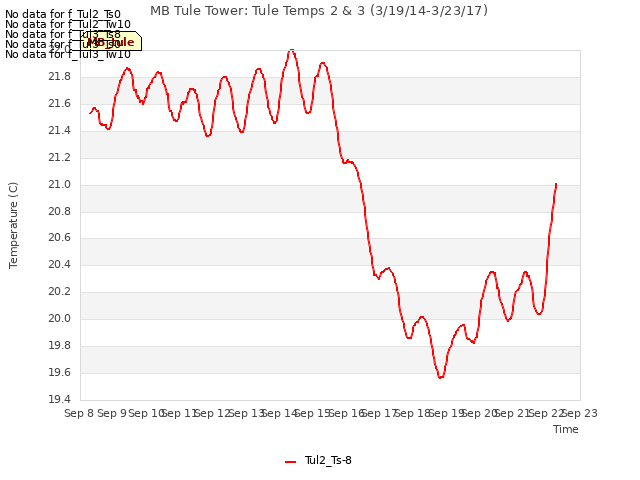 plot of MB Tule Tower: Tule Temps 2 & 3 (3/19/14-3/23/17)