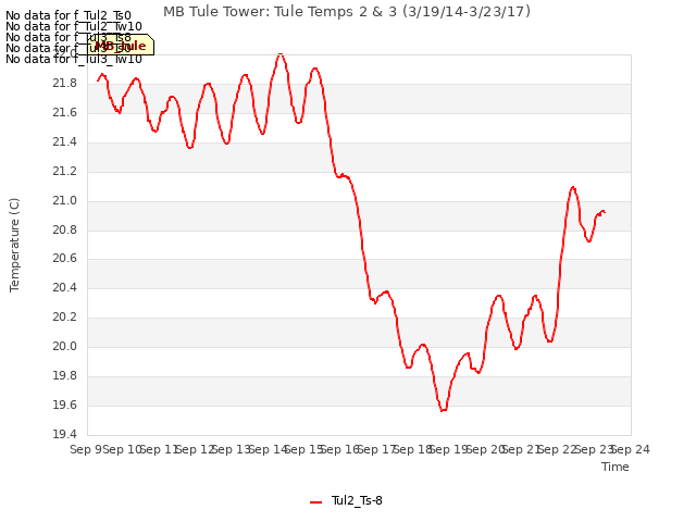 plot of MB Tule Tower: Tule Temps 2 & 3 (3/19/14-3/23/17)