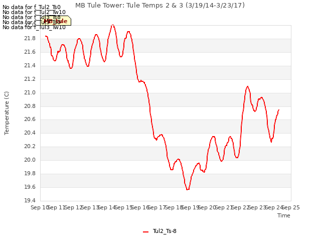 plot of MB Tule Tower: Tule Temps 2 & 3 (3/19/14-3/23/17)