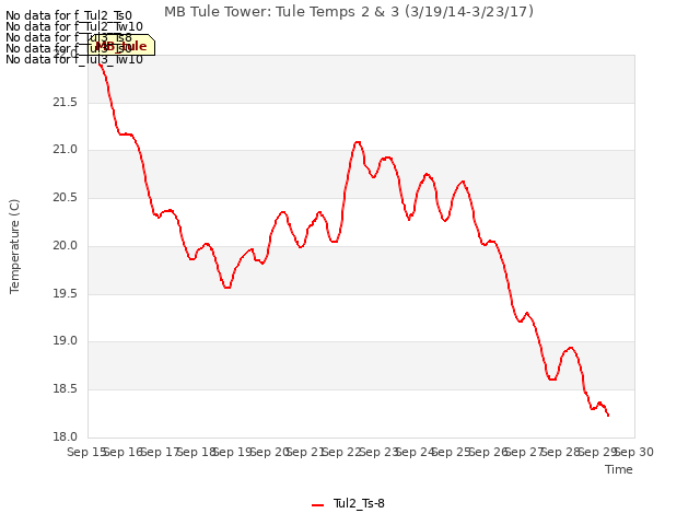 plot of MB Tule Tower: Tule Temps 2 & 3 (3/19/14-3/23/17)