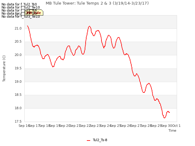 plot of MB Tule Tower: Tule Temps 2 & 3 (3/19/14-3/23/17)