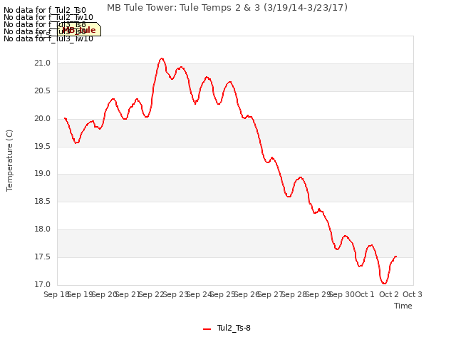 plot of MB Tule Tower: Tule Temps 2 & 3 (3/19/14-3/23/17)