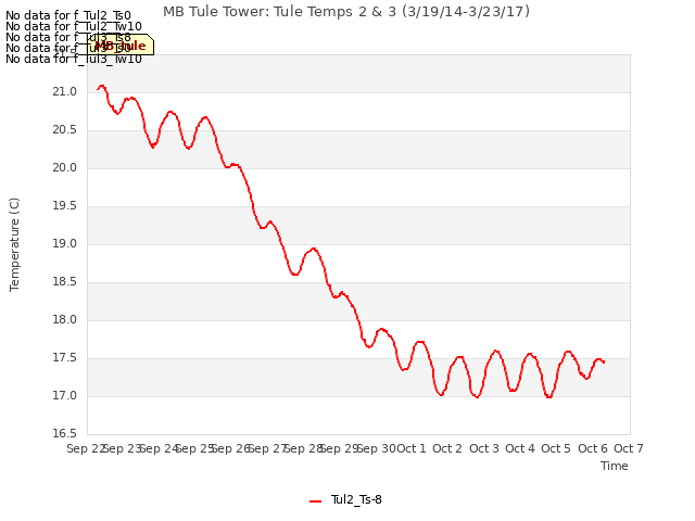 plot of MB Tule Tower: Tule Temps 2 & 3 (3/19/14-3/23/17)