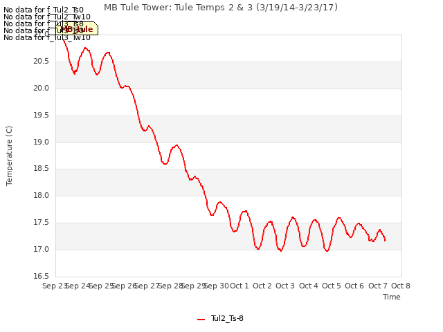 plot of MB Tule Tower: Tule Temps 2 & 3 (3/19/14-3/23/17)