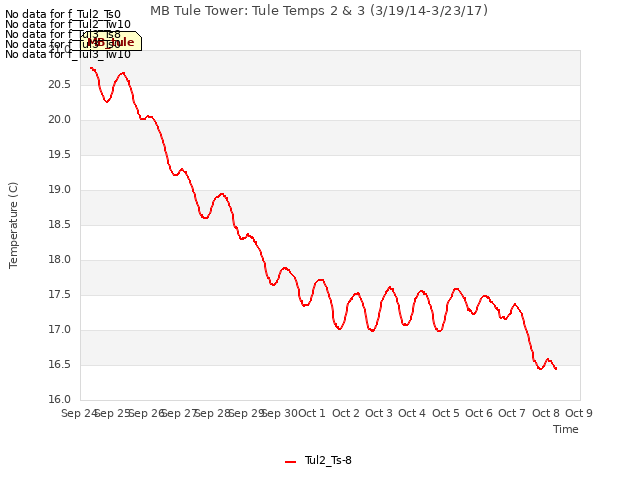 plot of MB Tule Tower: Tule Temps 2 & 3 (3/19/14-3/23/17)