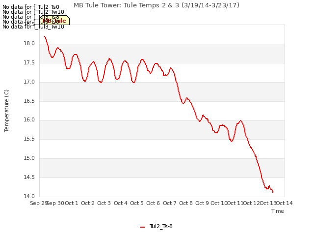 plot of MB Tule Tower: Tule Temps 2 & 3 (3/19/14-3/23/17)