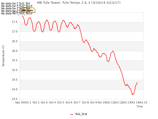 plot of MB Tule Tower: Tule Temps 2 & 3 (3/19/14-3/23/17)