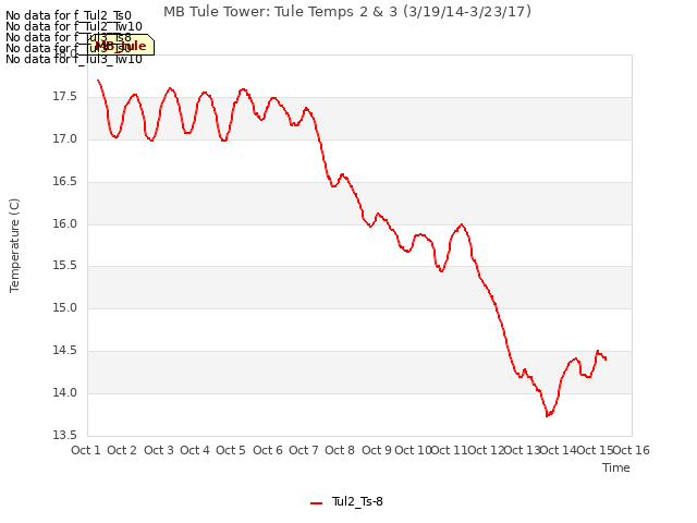 plot of MB Tule Tower: Tule Temps 2 & 3 (3/19/14-3/23/17)