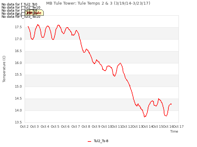 plot of MB Tule Tower: Tule Temps 2 & 3 (3/19/14-3/23/17)