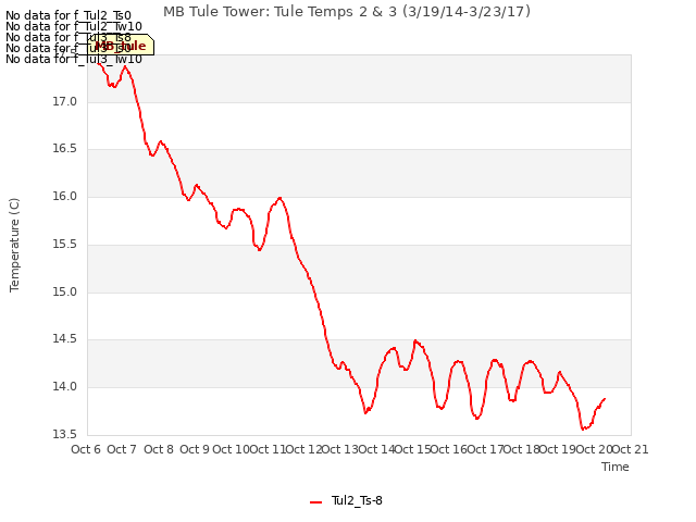 plot of MB Tule Tower: Tule Temps 2 & 3 (3/19/14-3/23/17)