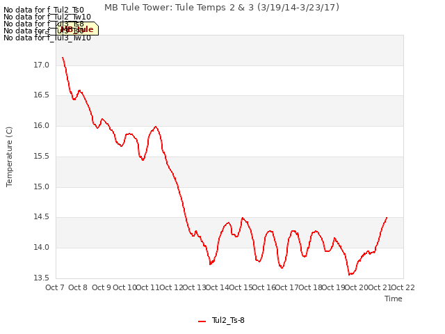 plot of MB Tule Tower: Tule Temps 2 & 3 (3/19/14-3/23/17)