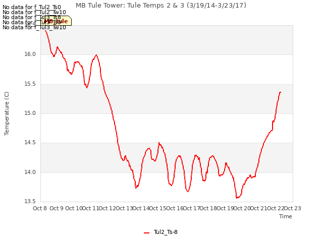 plot of MB Tule Tower: Tule Temps 2 & 3 (3/19/14-3/23/17)