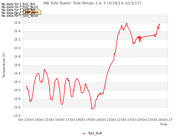 plot of MB Tule Tower: Tule Temps 2 & 3 (3/19/14-3/23/17)