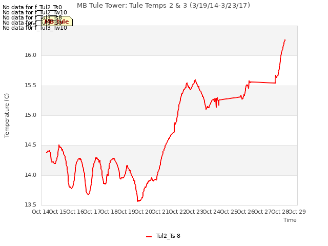 plot of MB Tule Tower: Tule Temps 2 & 3 (3/19/14-3/23/17)