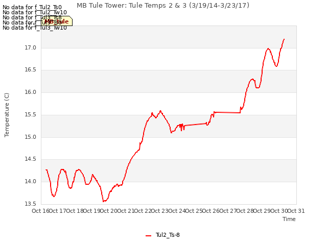 plot of MB Tule Tower: Tule Temps 2 & 3 (3/19/14-3/23/17)