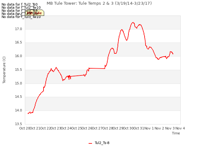 plot of MB Tule Tower: Tule Temps 2 & 3 (3/19/14-3/23/17)