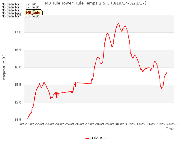 plot of MB Tule Tower: Tule Temps 2 & 3 (3/19/14-3/23/17)