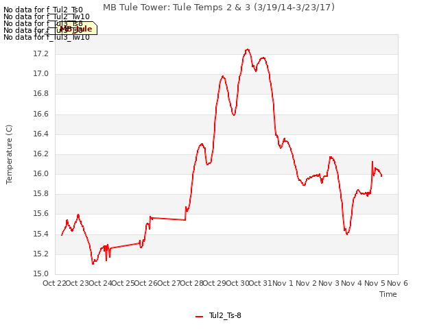 plot of MB Tule Tower: Tule Temps 2 & 3 (3/19/14-3/23/17)