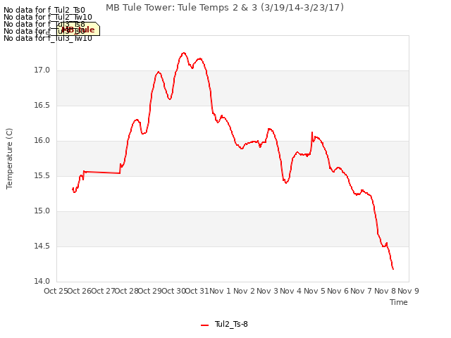 plot of MB Tule Tower: Tule Temps 2 & 3 (3/19/14-3/23/17)