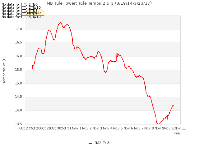 plot of MB Tule Tower: Tule Temps 2 & 3 (3/19/14-3/23/17)