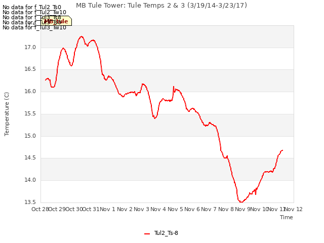 plot of MB Tule Tower: Tule Temps 2 & 3 (3/19/14-3/23/17)