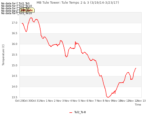 plot of MB Tule Tower: Tule Temps 2 & 3 (3/19/14-3/23/17)