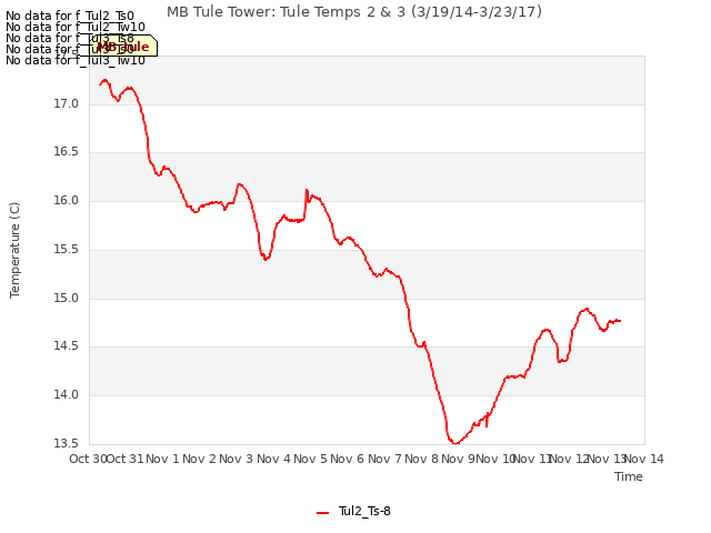 plot of MB Tule Tower: Tule Temps 2 & 3 (3/19/14-3/23/17)