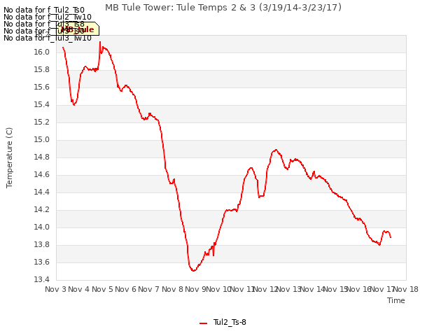 plot of MB Tule Tower: Tule Temps 2 & 3 (3/19/14-3/23/17)