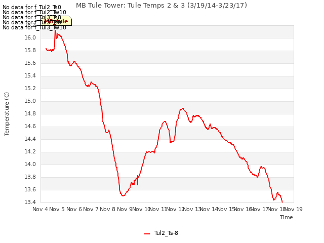 plot of MB Tule Tower: Tule Temps 2 & 3 (3/19/14-3/23/17)