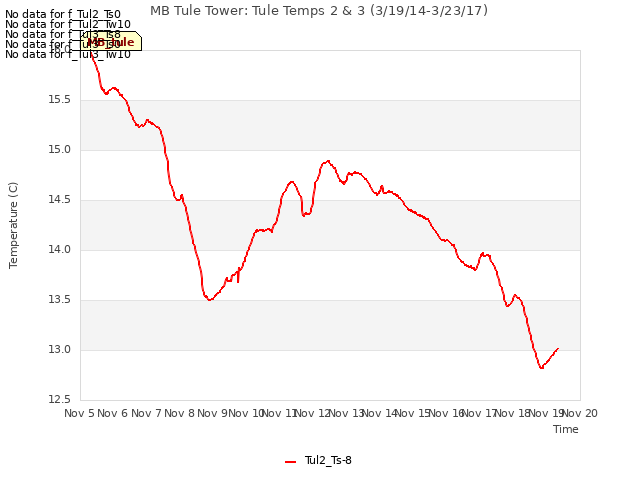 plot of MB Tule Tower: Tule Temps 2 & 3 (3/19/14-3/23/17)