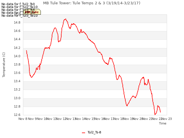 plot of MB Tule Tower: Tule Temps 2 & 3 (3/19/14-3/23/17)