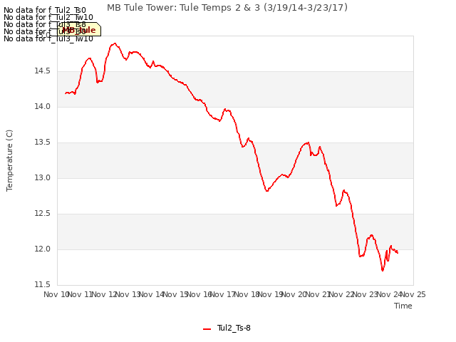 plot of MB Tule Tower: Tule Temps 2 & 3 (3/19/14-3/23/17)