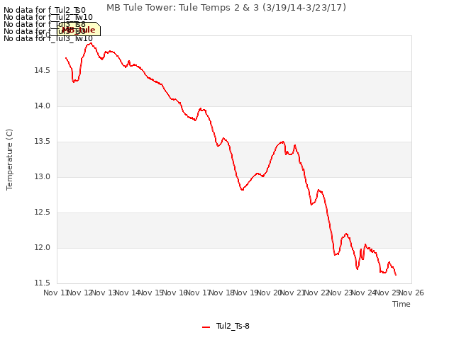 plot of MB Tule Tower: Tule Temps 2 & 3 (3/19/14-3/23/17)