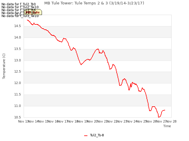 plot of MB Tule Tower: Tule Temps 2 & 3 (3/19/14-3/23/17)