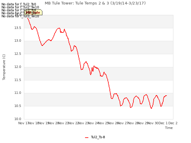 plot of MB Tule Tower: Tule Temps 2 & 3 (3/19/14-3/23/17)