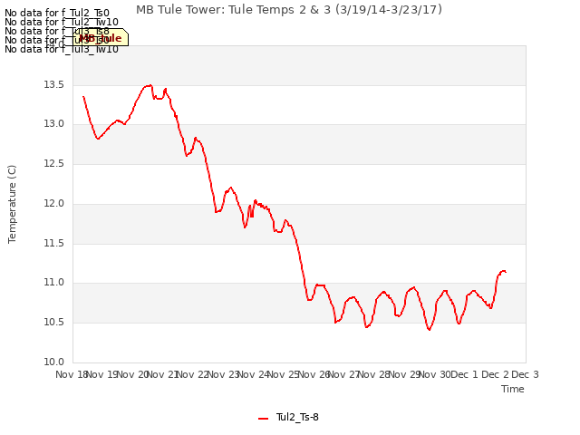 plot of MB Tule Tower: Tule Temps 2 & 3 (3/19/14-3/23/17)