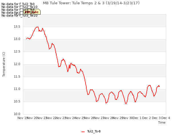 plot of MB Tule Tower: Tule Temps 2 & 3 (3/19/14-3/23/17)