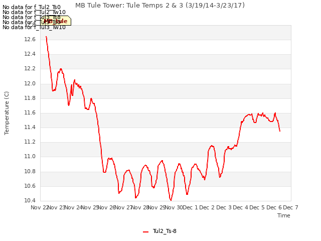 plot of MB Tule Tower: Tule Temps 2 & 3 (3/19/14-3/23/17)