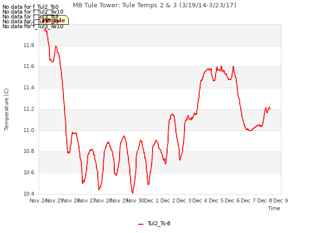 plot of MB Tule Tower: Tule Temps 2 & 3 (3/19/14-3/23/17)