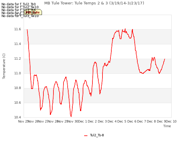 plot of MB Tule Tower: Tule Temps 2 & 3 (3/19/14-3/23/17)