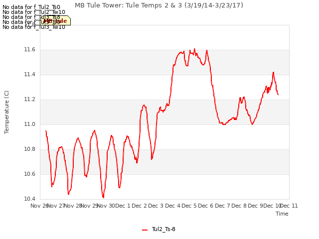 plot of MB Tule Tower: Tule Temps 2 & 3 (3/19/14-3/23/17)