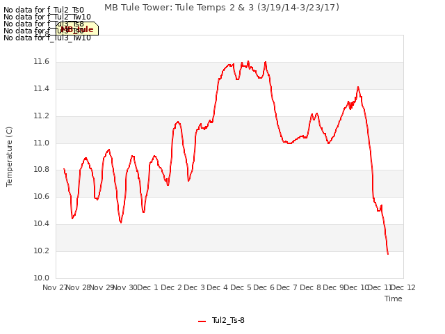 plot of MB Tule Tower: Tule Temps 2 & 3 (3/19/14-3/23/17)