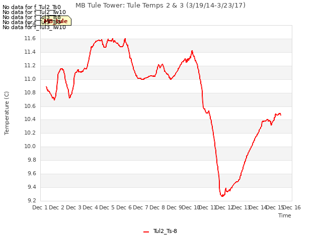 plot of MB Tule Tower: Tule Temps 2 & 3 (3/19/14-3/23/17)