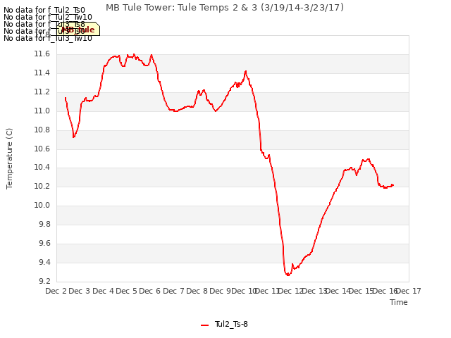 plot of MB Tule Tower: Tule Temps 2 & 3 (3/19/14-3/23/17)