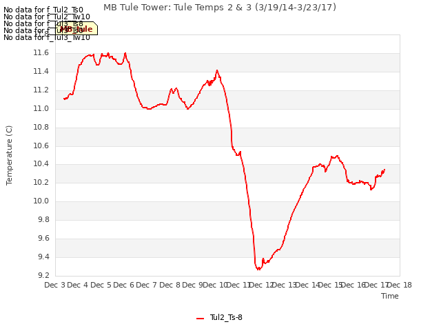 plot of MB Tule Tower: Tule Temps 2 & 3 (3/19/14-3/23/17)