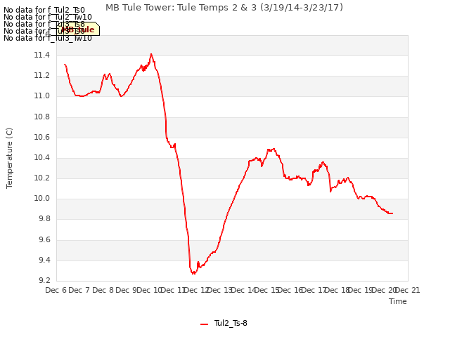 plot of MB Tule Tower: Tule Temps 2 & 3 (3/19/14-3/23/17)