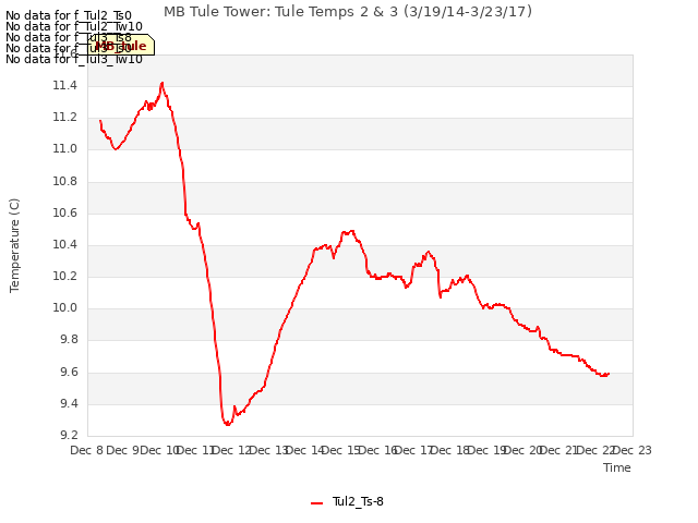 plot of MB Tule Tower: Tule Temps 2 & 3 (3/19/14-3/23/17)