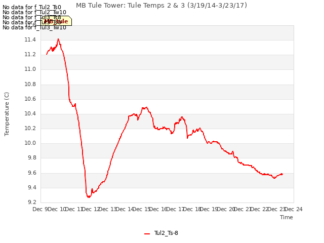 plot of MB Tule Tower: Tule Temps 2 & 3 (3/19/14-3/23/17)