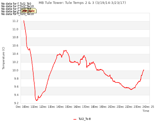 plot of MB Tule Tower: Tule Temps 2 & 3 (3/19/14-3/23/17)