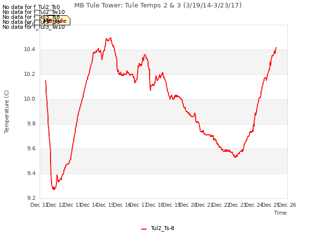 plot of MB Tule Tower: Tule Temps 2 & 3 (3/19/14-3/23/17)